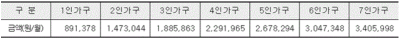 보장시설 생계급여의 선정기준표