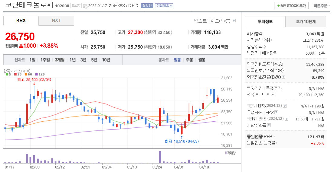 AI변호사 관련주 코난테크놀로지 주가 차트