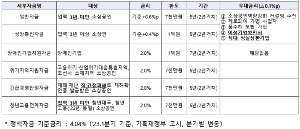 소상공인정책자금-신청자금별-대출금리