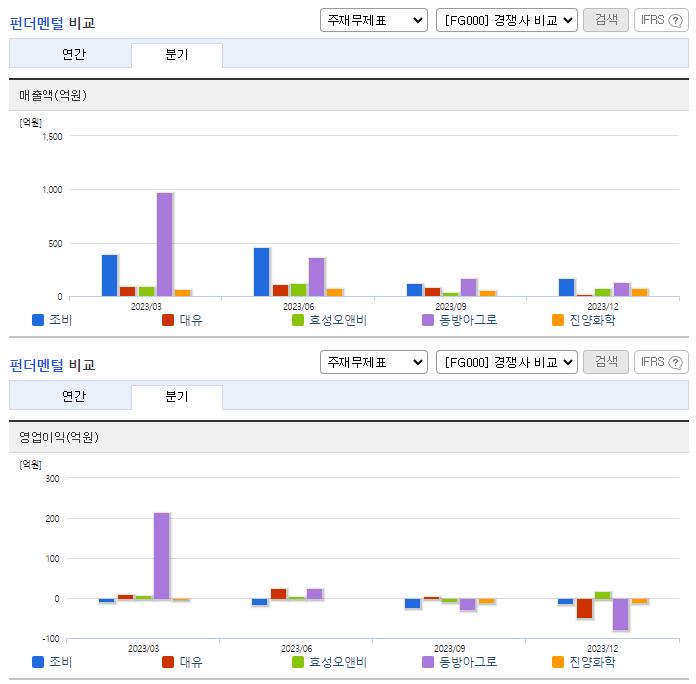 조비_업종분석