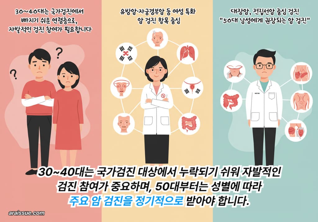 세로로 나뉜 화면에 30~40대 남녀가 검진 참여를 망설이는 모습, 50대 여성은 유방암과 자궁경부암 검진 아이콘과 함께 자신감 있는 자세, 50대 남성은 대장암과 전립선암 아이콘과 함께 건강을 관리하는 자세를 취하고 있는 장면