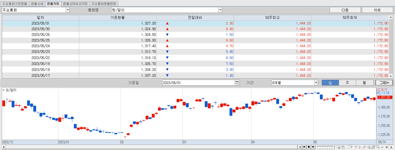 6.1 환율동향 및 추이