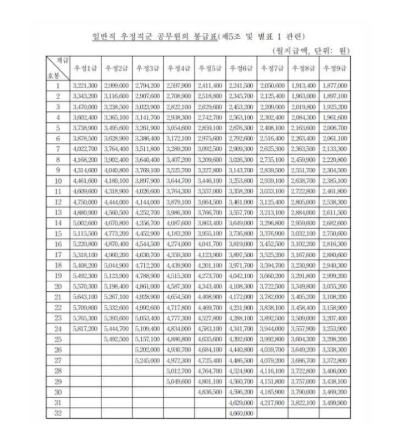 2025 공무원 봉급표