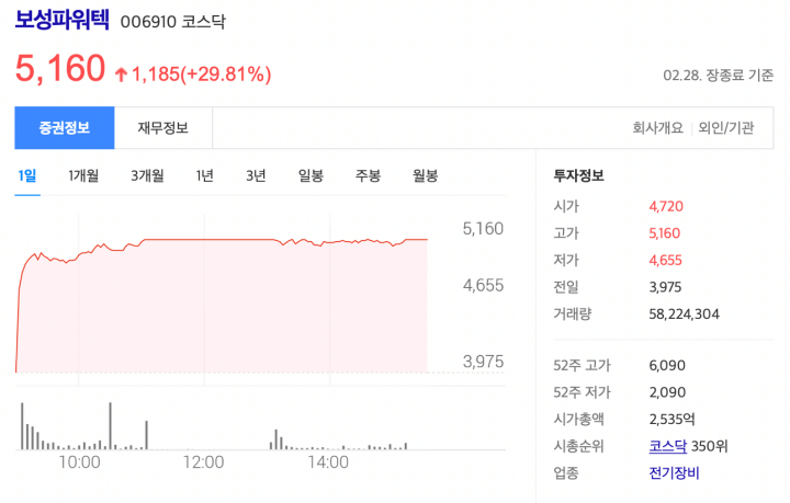 보성파워텍-주가-2022년-2월-28일-가격-차트-상승장