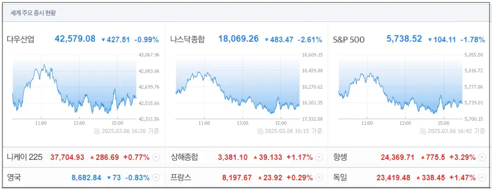 세계주요 증시 현황 이미지