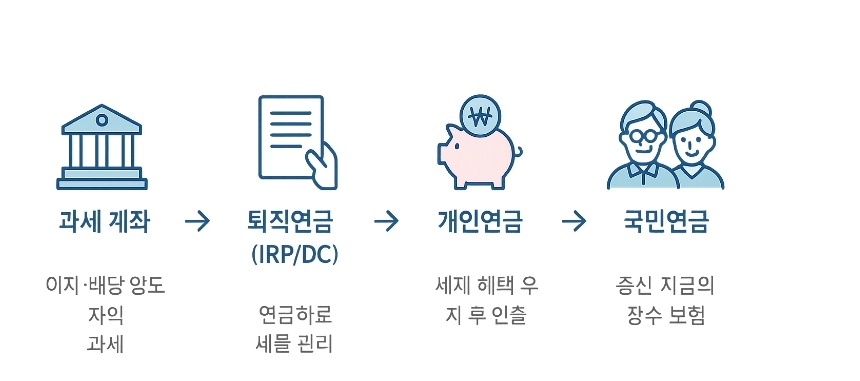 연금 인출 순서 흐름도:과세 계좌, 퇴직연금, 개인연금, 국민연금