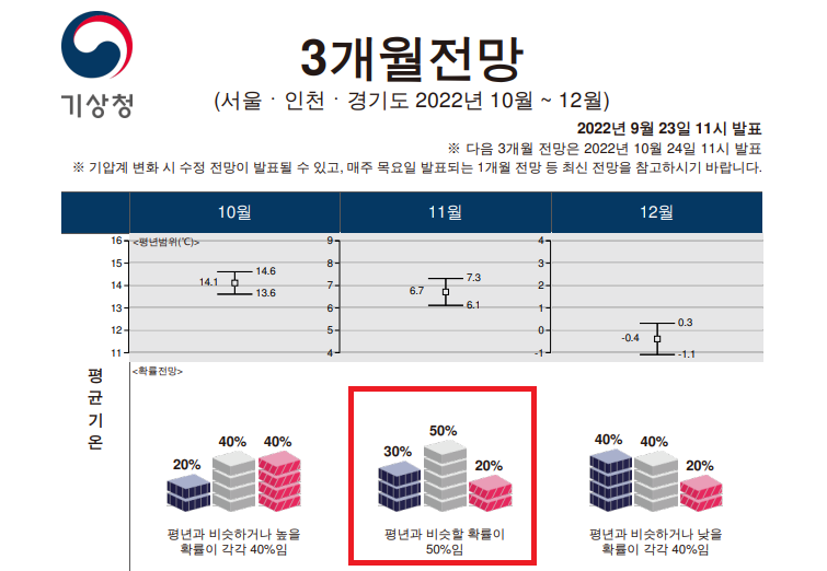 중부지역 기상정보