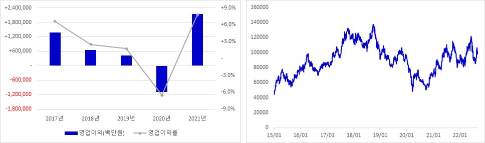 S-OIL 실적 및 주가 추이 그래프