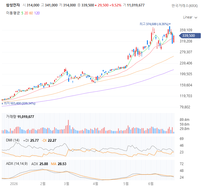 최고가 374500원 달성 후 단기 조정을 받고 있는 2026년 6월 삼성전자 주가 차트와 매수세 우위를 뜻하는 +DI 수치 25.77 및 상승 엔진의 힘 둔화를 나타내는 ADX 수치 25.88의 기술적 분석 화면