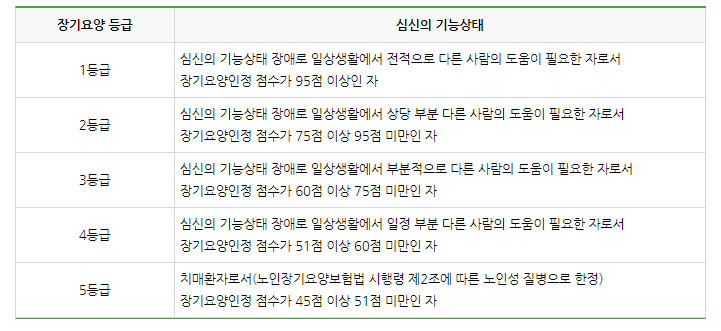 노인장기요양등급 표