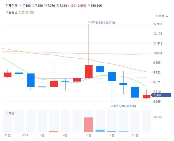 대왕고래프로젝트관련주대장주수혜주TOP5_디케이락