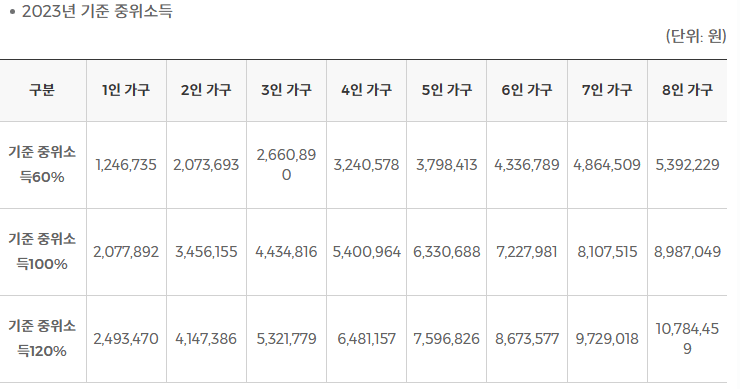 중위소득