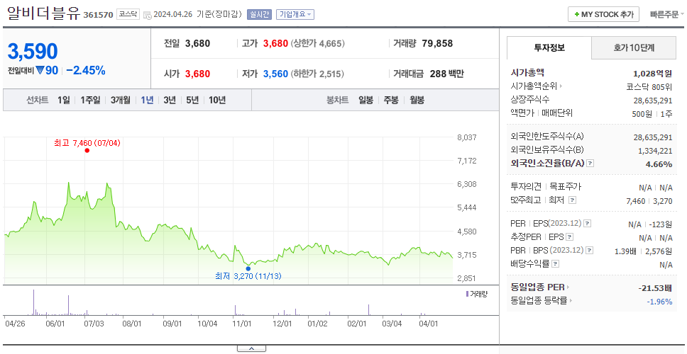 알비더블유_주가