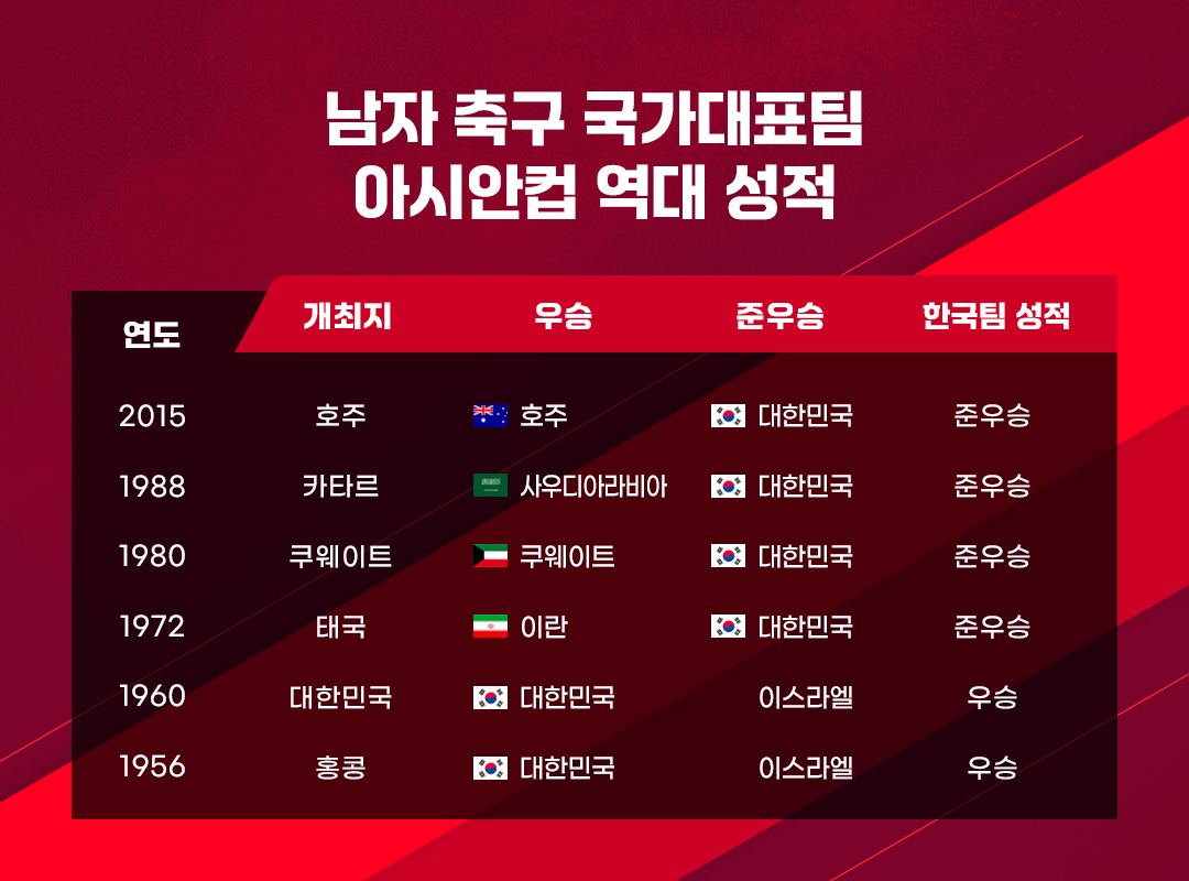 #아시안컵우승 #아시안컵준우승 #아시안컵역대성적 #아시안컵성적