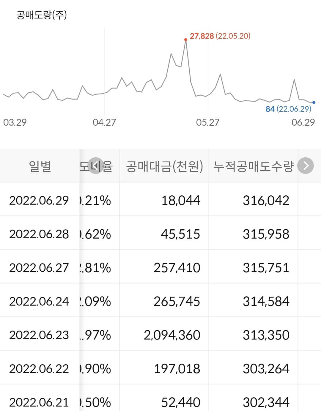 한솔케미칼 누적 공매도 수급