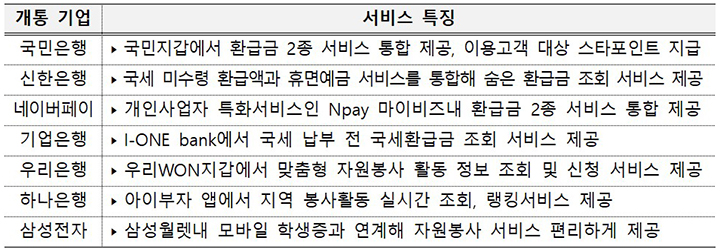 국세 미수령 환급금, 네이버페이 등 '민간 앱'에서도 조회 가능