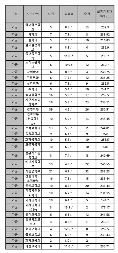 경북대 가군 정시등급 2024 사진 1