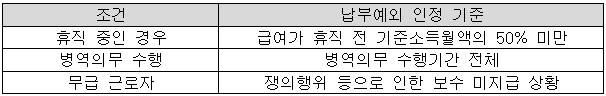 납부예외 신청 대상 및 기준표