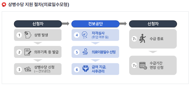 상병수당