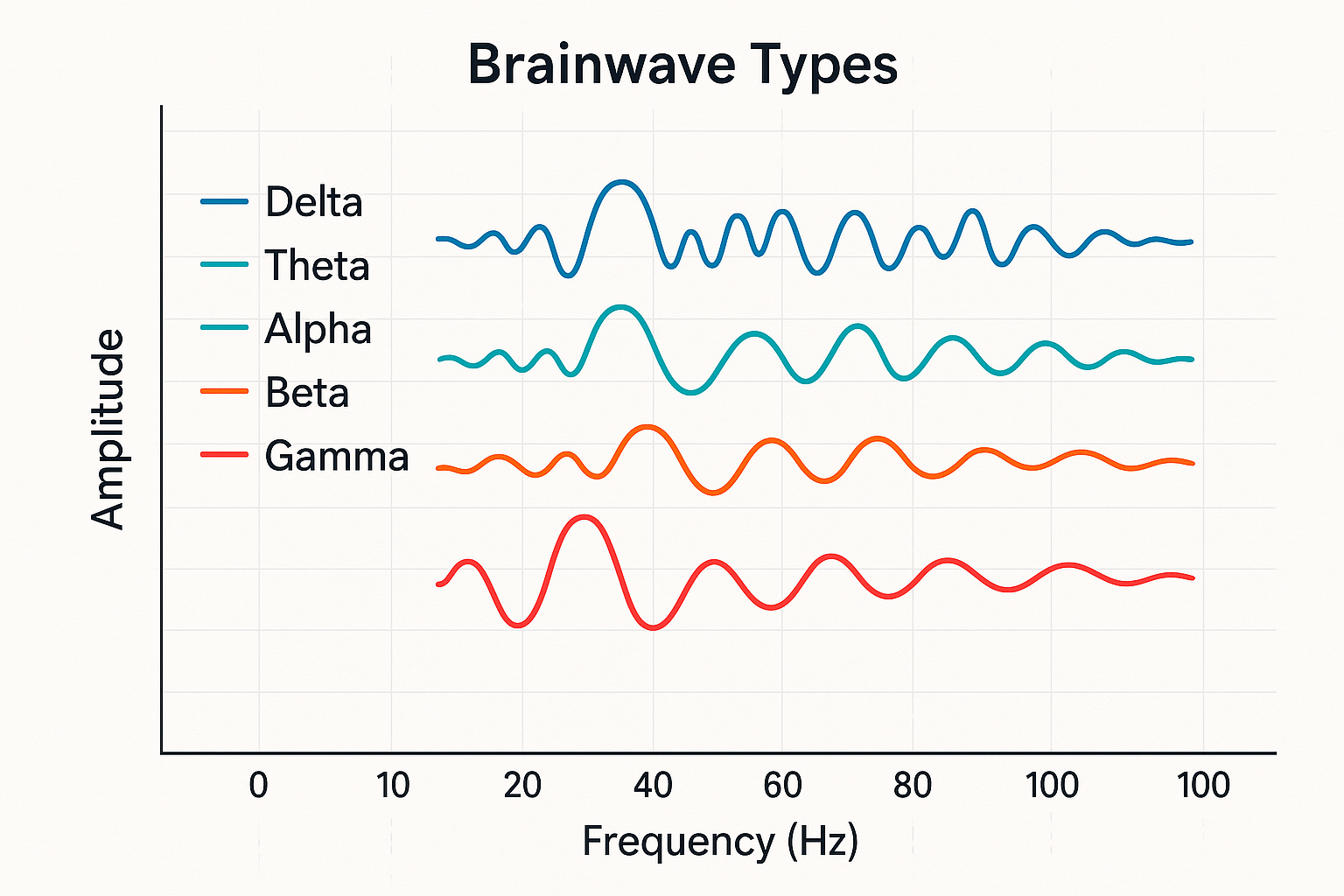 5가지 뇌파 유형을 보여주는 주파수별 그래프 차트