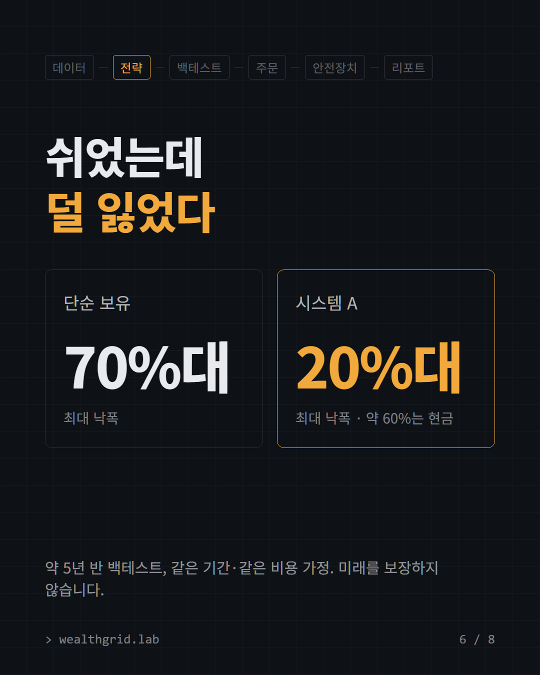 쉬었는데 덜 잃었다. 단순 보유의 최대 낙폭 70%대, 하루 한 번 판단하는 시스템 20%대 (백테스트 기준)