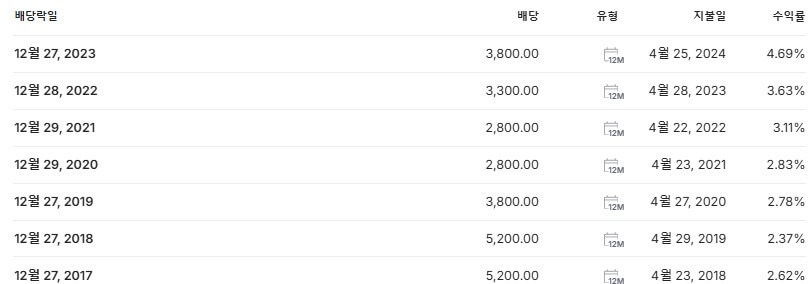 롯데쇼핑 배당금 배당락일