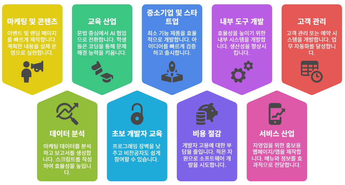 AI 코딩을 활용하는 산업