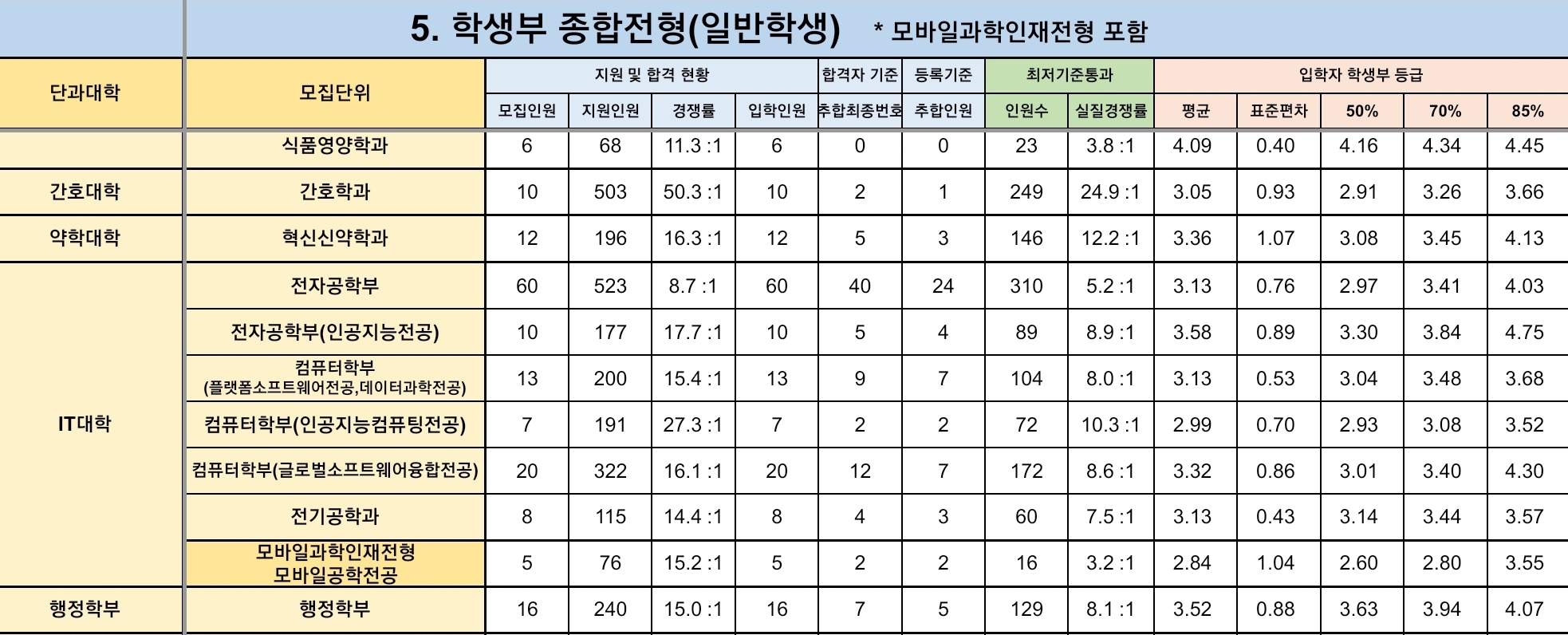 경북대 수시/정시/논술등급 [2024학년도 결과]