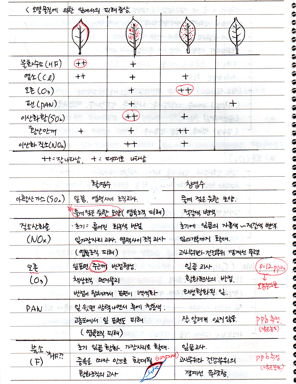 오염물질 비교