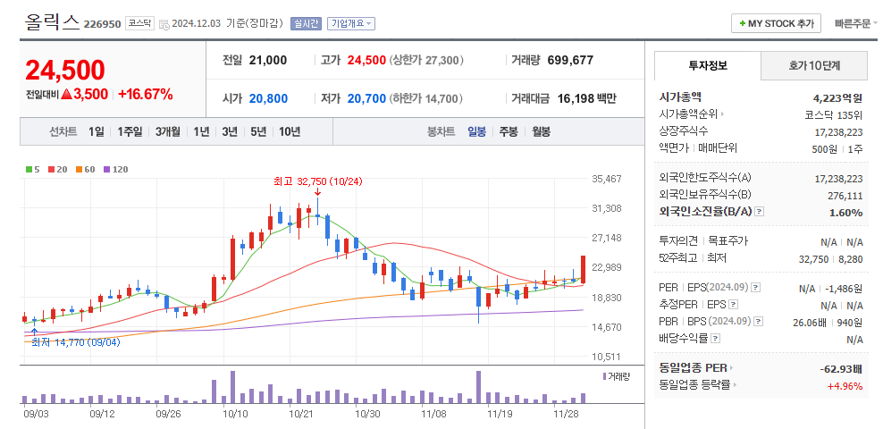 올릭스 일봉차트