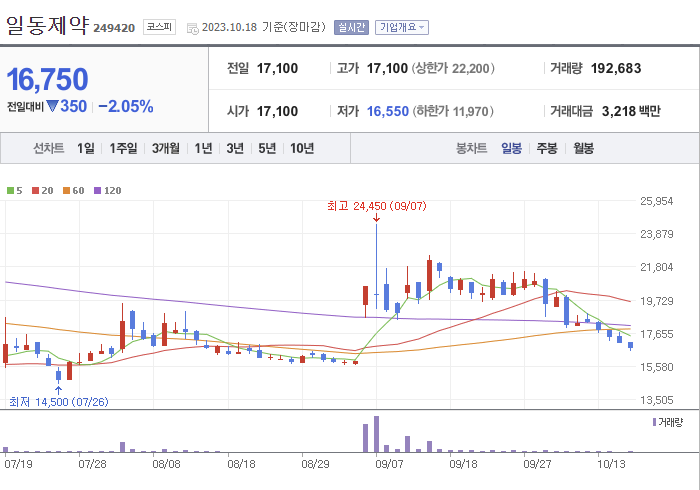 일동제약 3개월 주가(일봉)