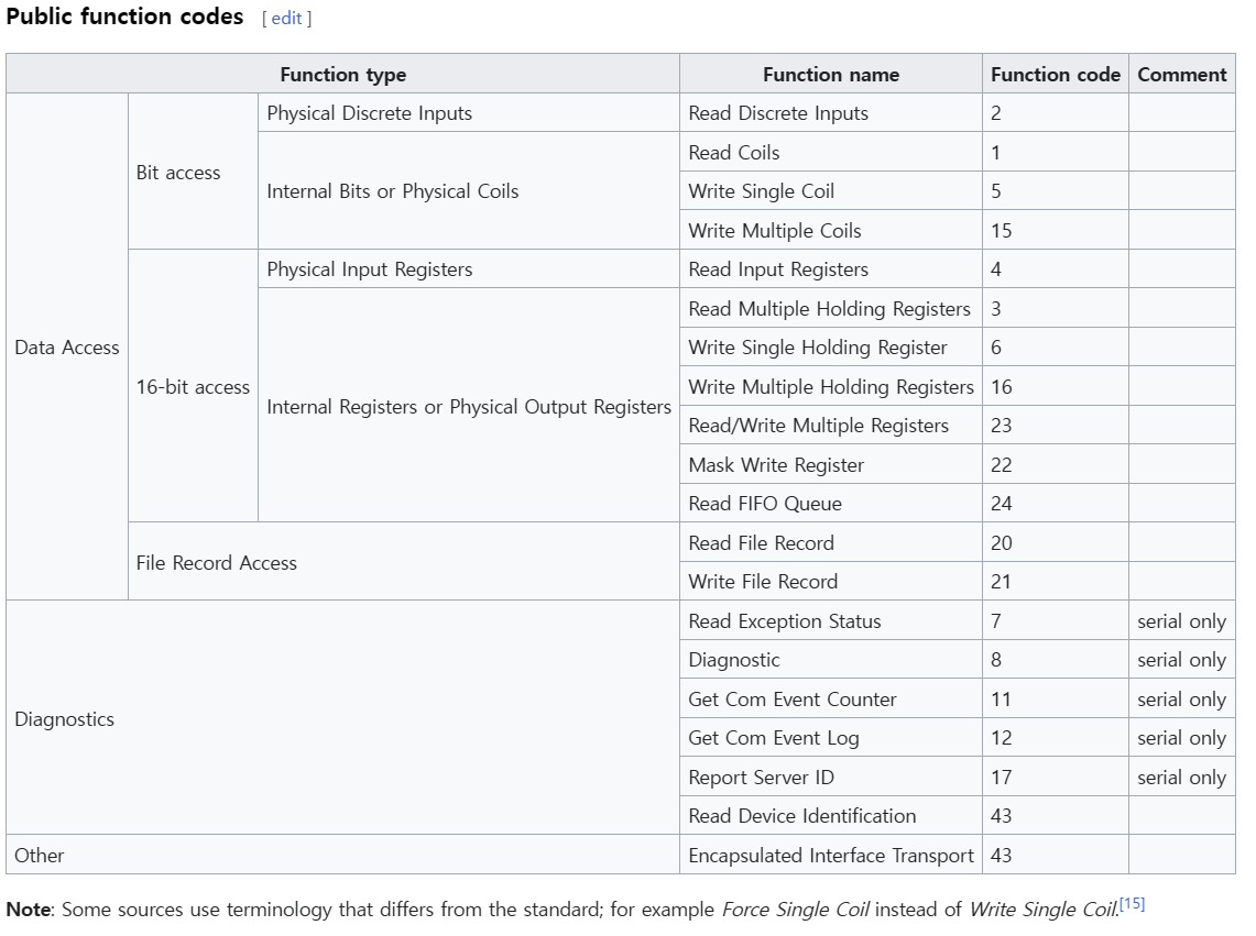 Modbus 통신의 Public Function Code 표 @wikipedia