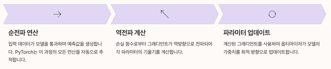 자동미분(Autograd)으로 그래디언트 계산 내용 정리
