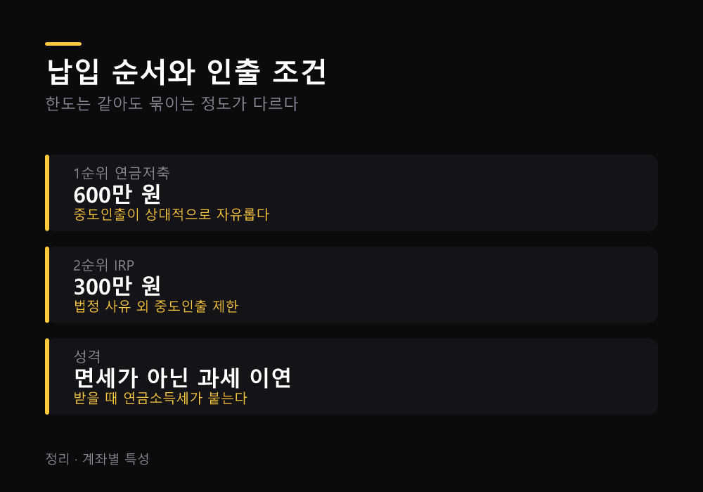 납입 순서와 인출 조건