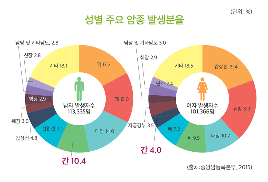 비만으로 간암까지? 술 안 마셔도 위험합니다