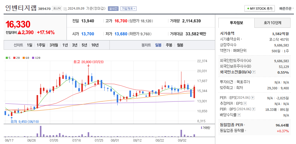 인벤티지랩 일봉차트