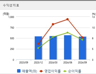 현대힘스 주가 수익성