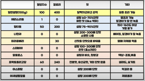 설탕 대신 사용 가능한 대체 감미료의 모든 것