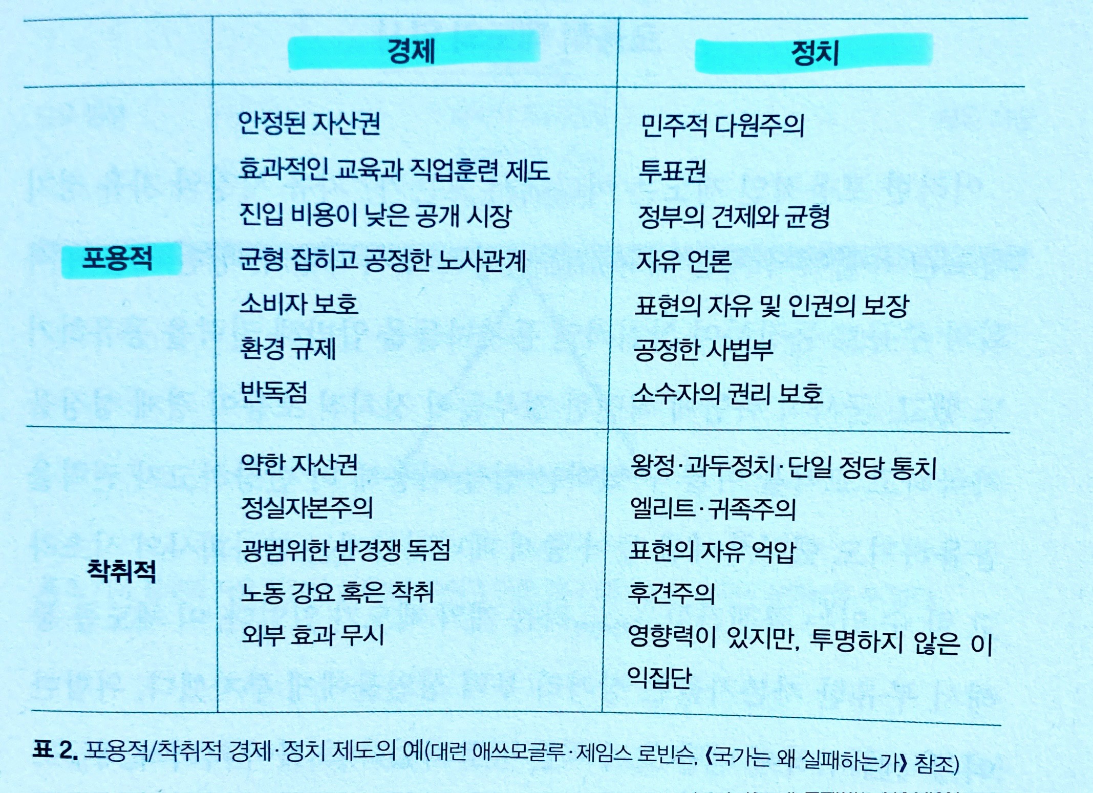 포용적, 착취적 사회 비교