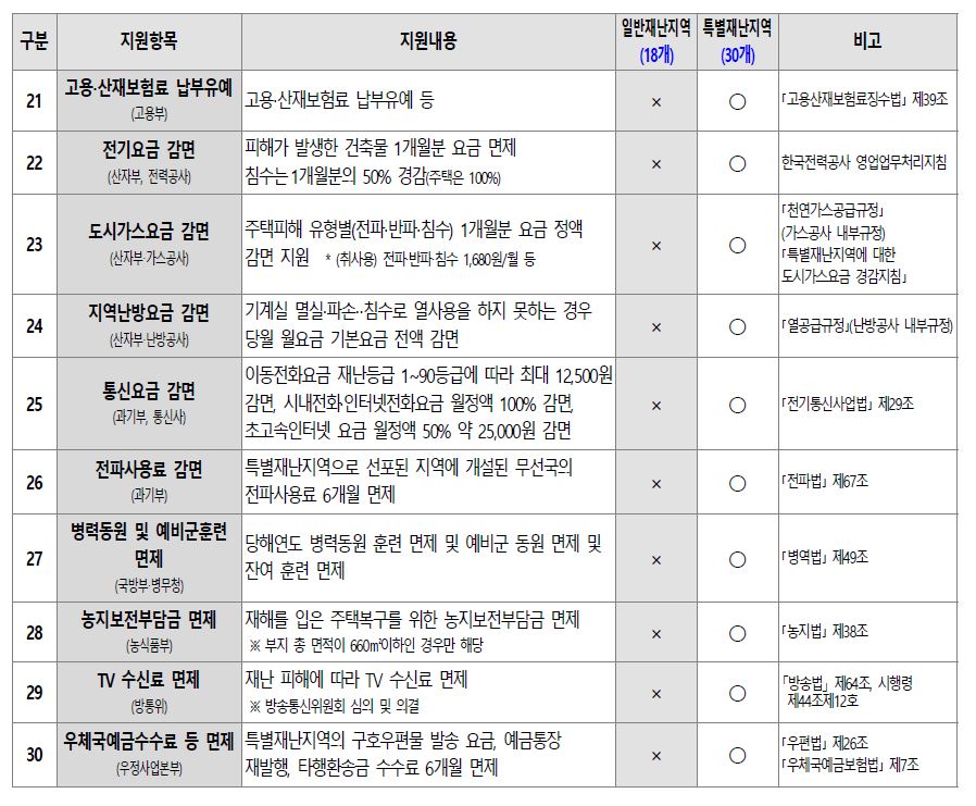 호우 피해 특별재난지원(지원혜택)