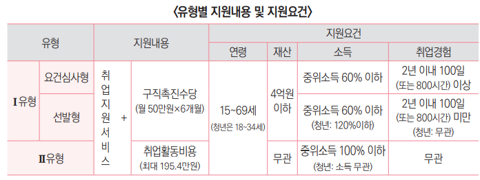 국민취업지원제도