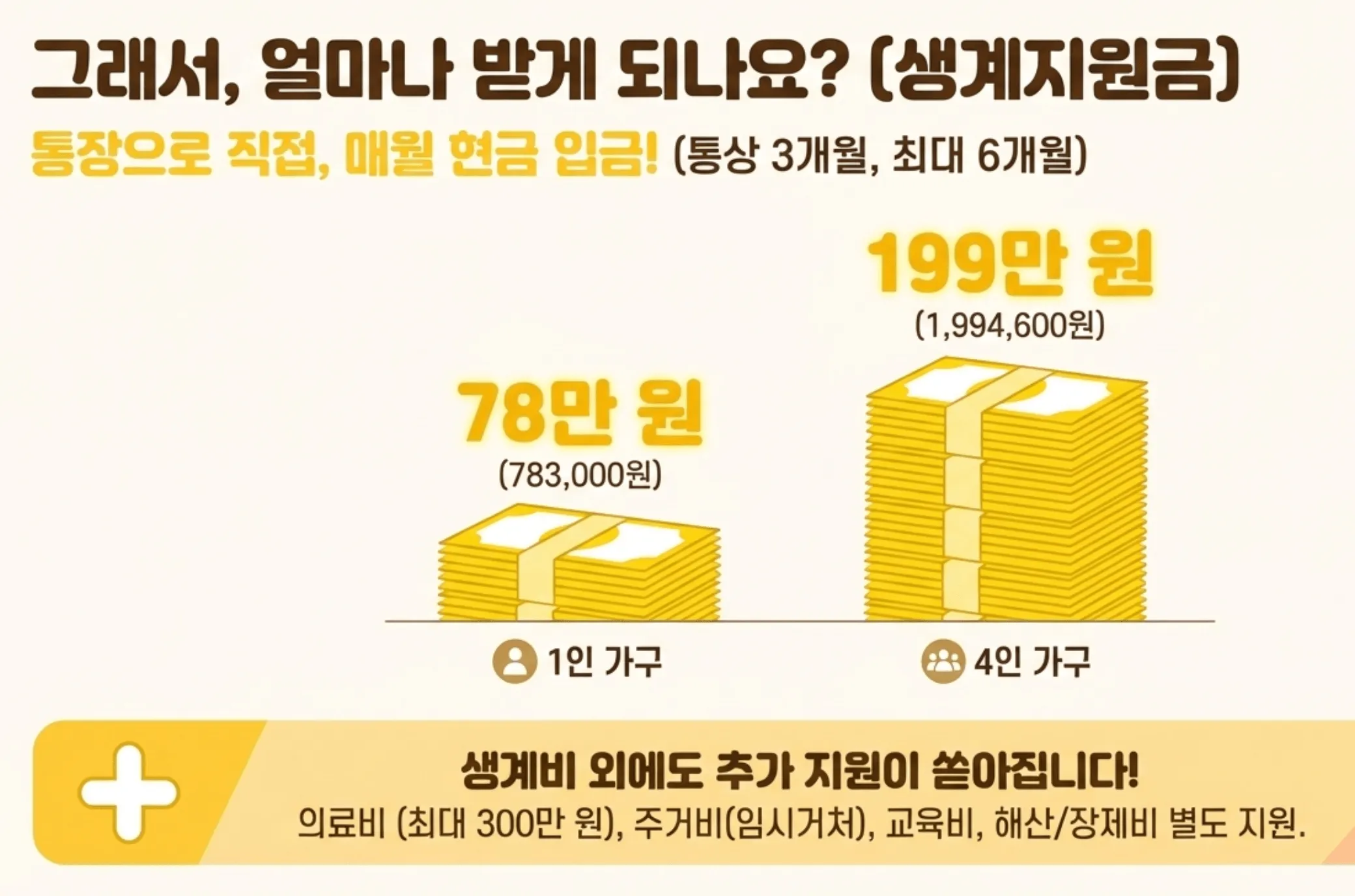 2026년 긴급복지 생계지원금 지급액 안내입니다. 1인 가구 78만 원, 4인 가구 199만 원이 통장으로 직접 입금되며 의료비 최대 300만 원, 주거비, 교육비, 해산 및 장제비 등 추가 지원 항목도 상세히 포함합니다. 라이프 인포가 정리한 실질적인 복지 혜택 금액과 추가 지원 정보입니다.