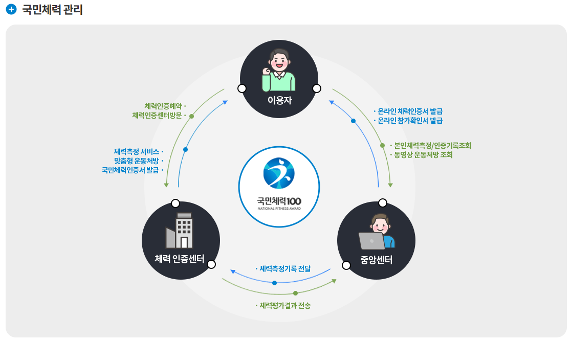 국민체력 관리