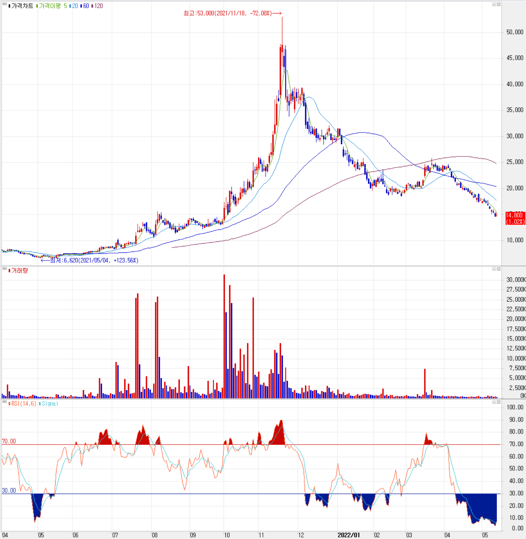 덱스터 - 주식 시세 (일봉: 2021.04 ~ 2022.05)