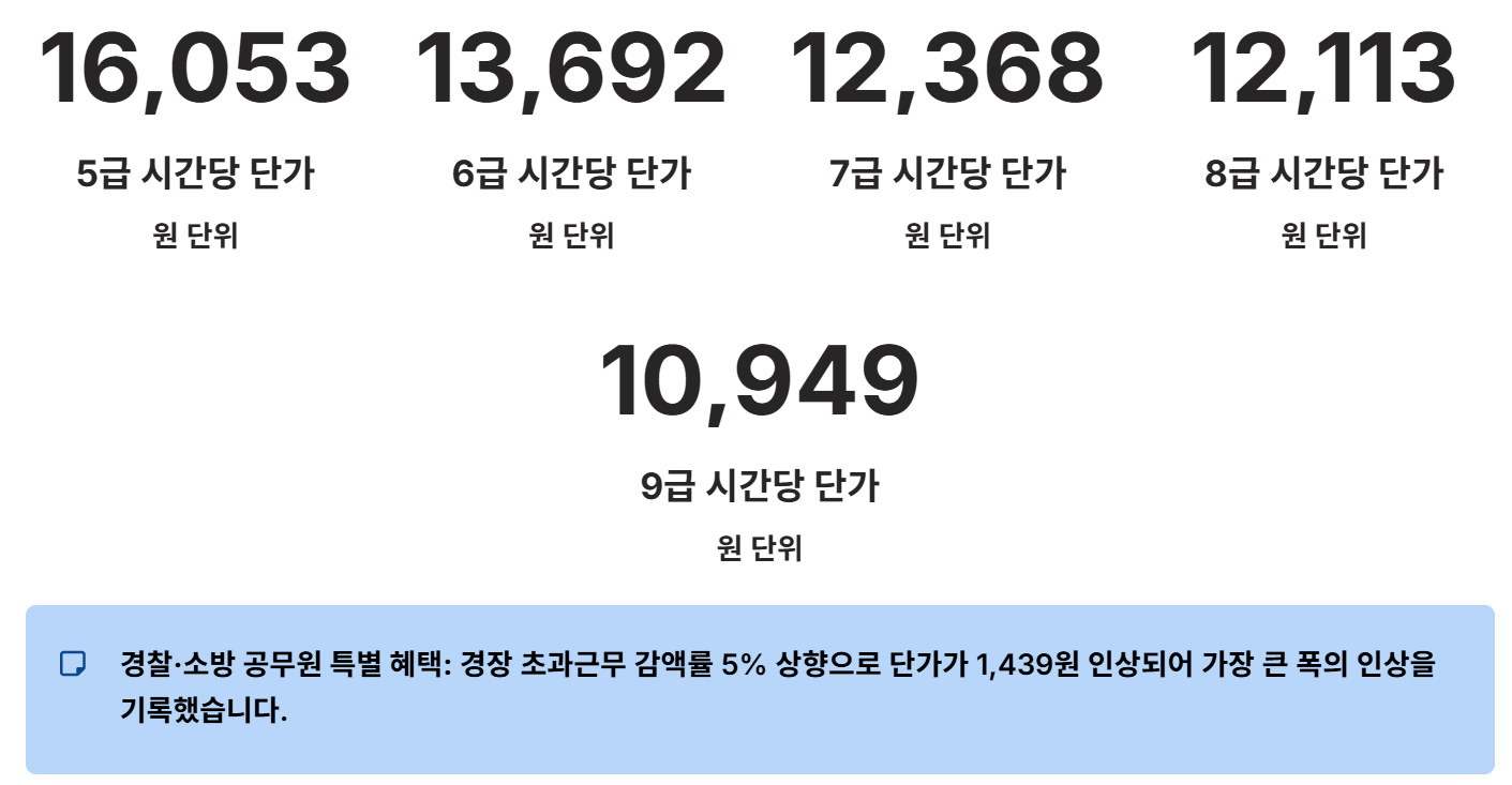 2026 공무원 초과근무수당 봉급 인상