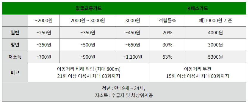 알뜰교통카드와-K패스카드-비교표