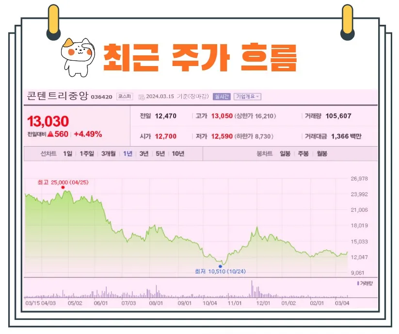 콘텐트리중앙주가