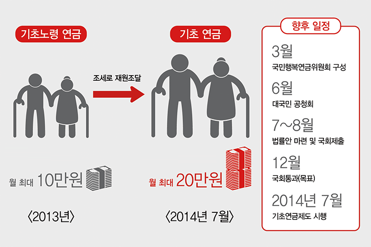 기초연금과 노령연금 차이