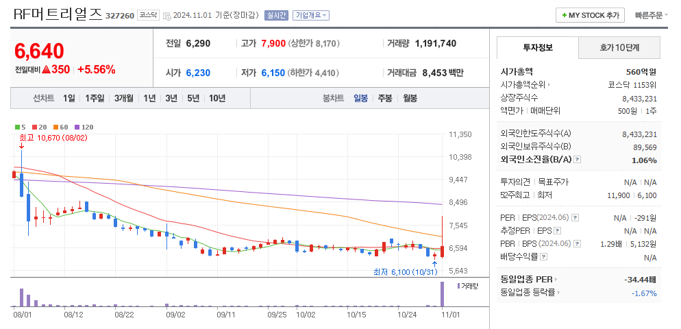 RF머트리얼즈 일봉차트