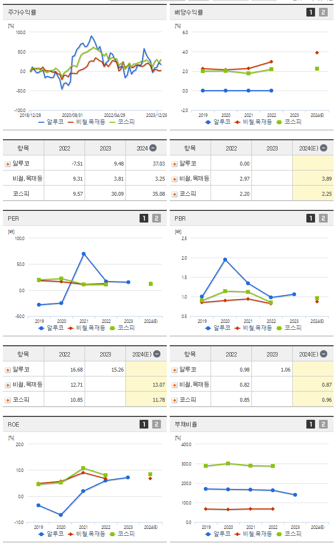 알루코_섹터분석
